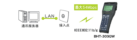 搭載無線通訊設備(BHT-300QW)，可連接現有LAN。